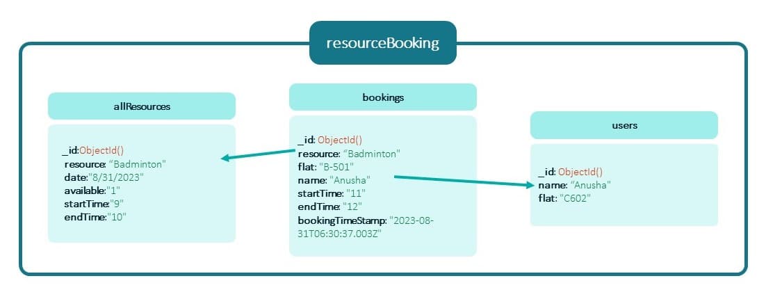 Database schema