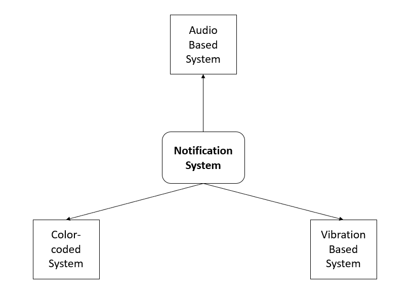 Notification System