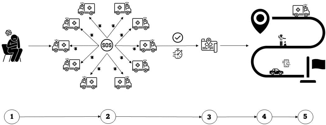 Process Flow